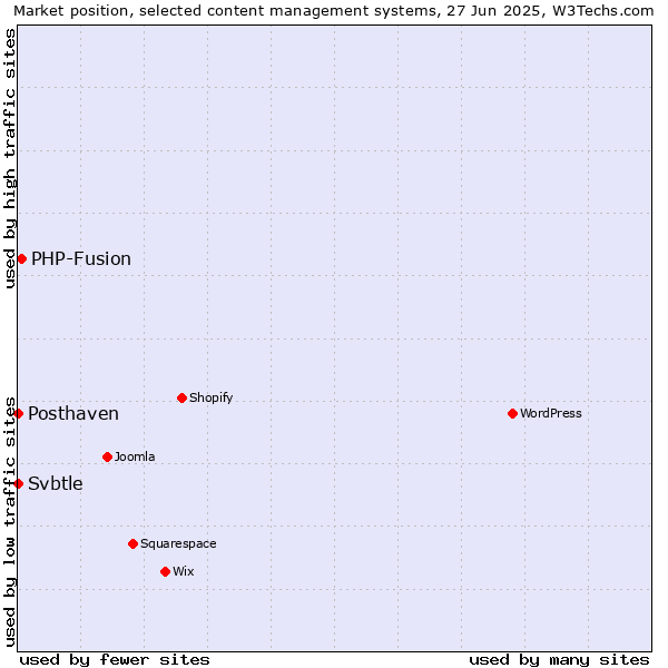 Market position of PHP-Fusion vs. Posthaven vs. Svbtle