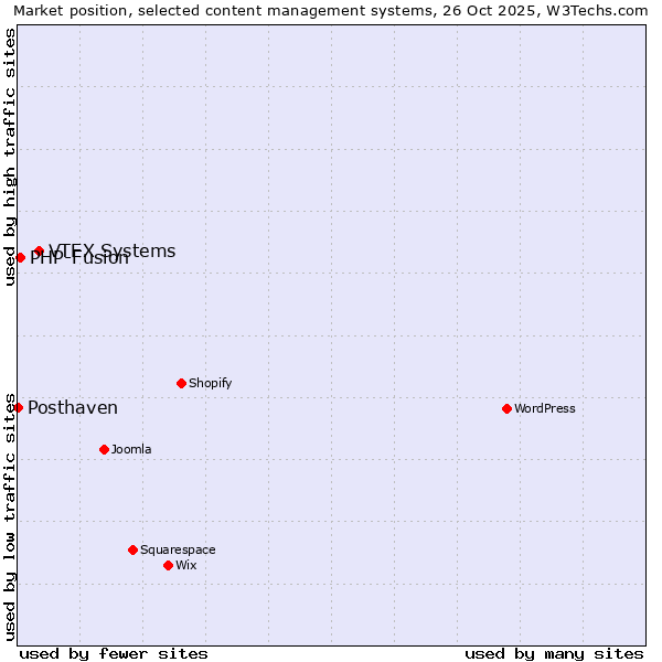 Market position of VTEX Systems vs. PHP-Fusion vs. Posthaven
