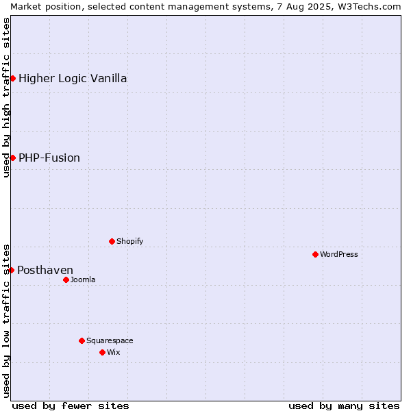 Market position of PHP-Fusion vs. Higher Logic Vanilla vs. Posthaven