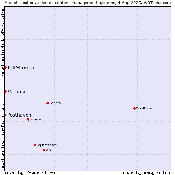 Market position of PHP-Fusion vs. Varbase vs. Posthaven