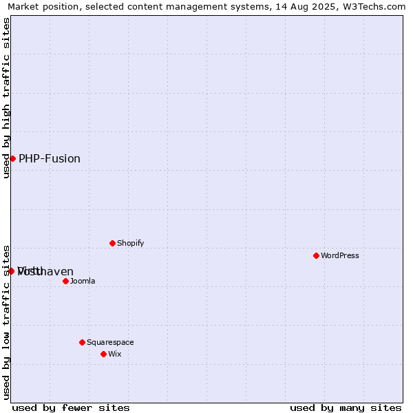 Market position of PHP-Fusion vs. Virtu vs. Posthaven