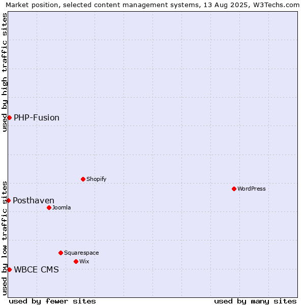 Market position of PHP-Fusion vs. WBCE CMS vs. Posthaven