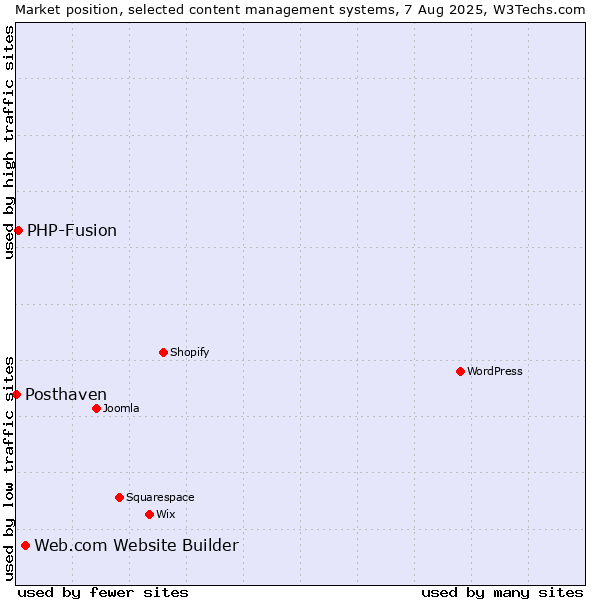 Market position of Web.com Website Builder vs. PHP-Fusion vs. Posthaven