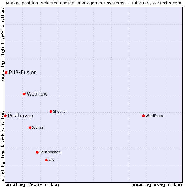 Market position of Webflow vs. PHP-Fusion vs. Posthaven