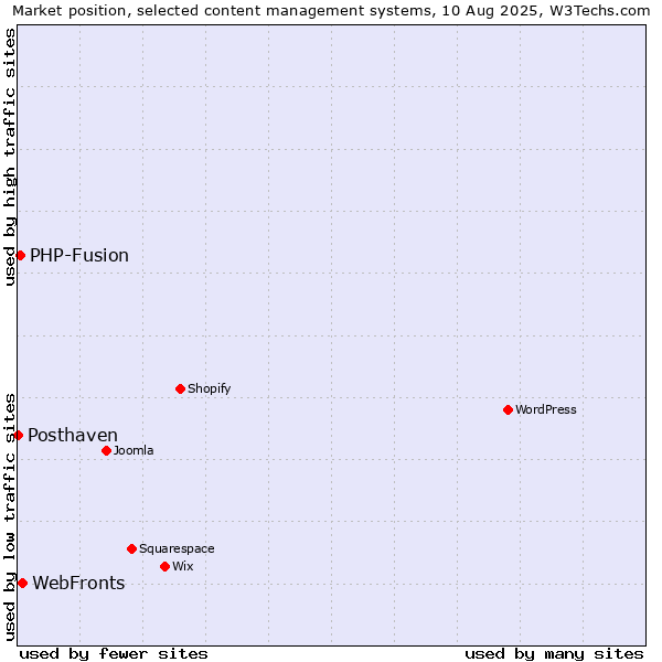 Market position of WebFronts vs. PHP-Fusion vs. Posthaven