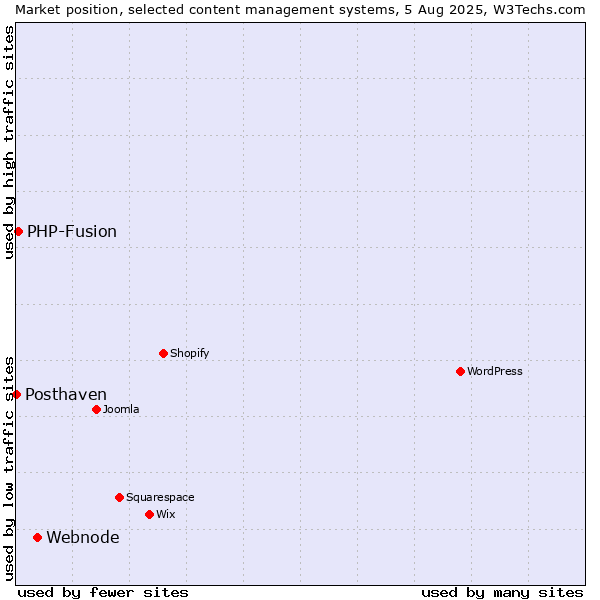 Market position of Webnode vs. PHP-Fusion vs. Posthaven