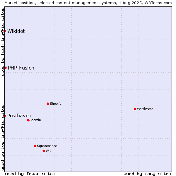 Market position of PHP-Fusion vs. Posthaven vs. Wikidot