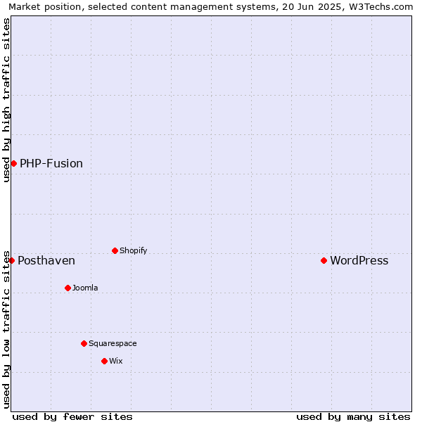 Market position of WordPress vs. PHP-Fusion vs. Posthaven