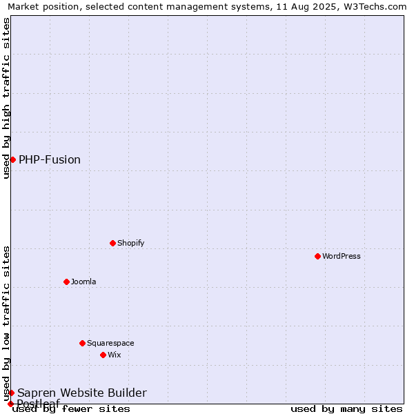 Market position of PHP-Fusion vs. Sapren Website Builder vs. Postleaf