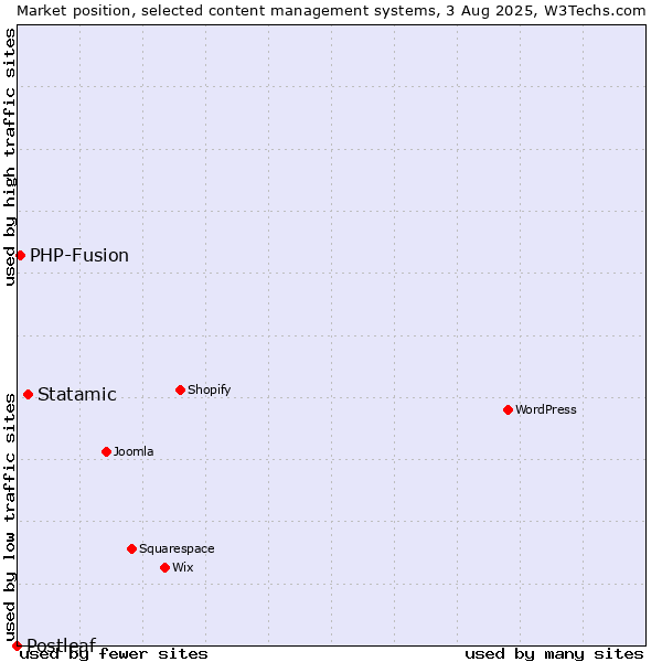Market position of Statamic vs. PHP-Fusion vs. Postleaf