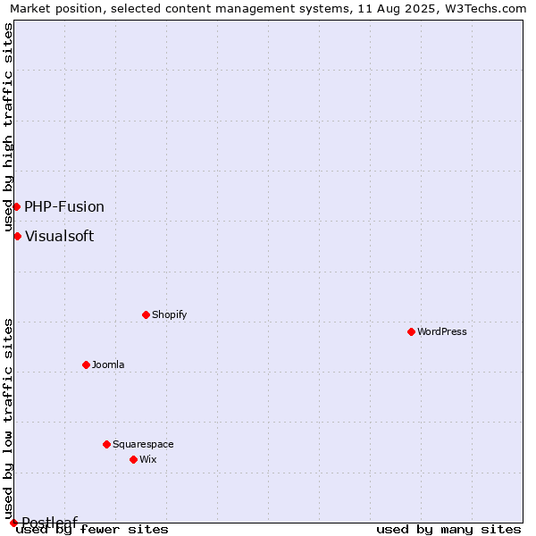 Market position of Visualsoft vs. PHP-Fusion vs. Postleaf