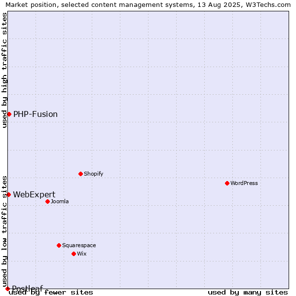 Market position of PHP-Fusion vs. WebExpert vs. Postleaf