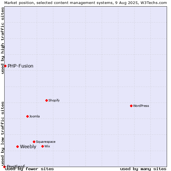 Market position of Weebly vs. PHP-Fusion vs. Postleaf