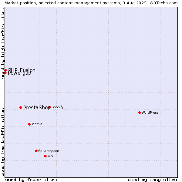 Market position of PrestaShop vs. PHP-Fusion vs. Powergap