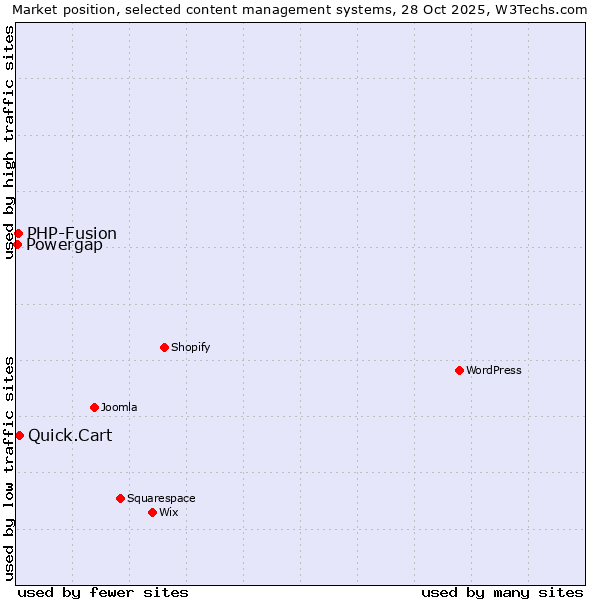 Market position of Quick.Cart vs. PHP-Fusion vs. Powergap