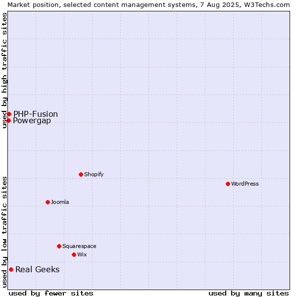 Market position of Real Geeks vs. PHP-Fusion vs. Powergap