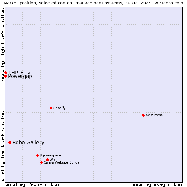 Market position of Robo Gallery vs. PHP-Fusion vs. Powergap