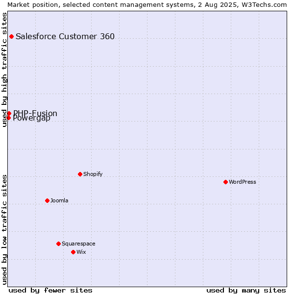 Market position of Salesforce Customer 360 vs. PHP-Fusion vs. Powergap