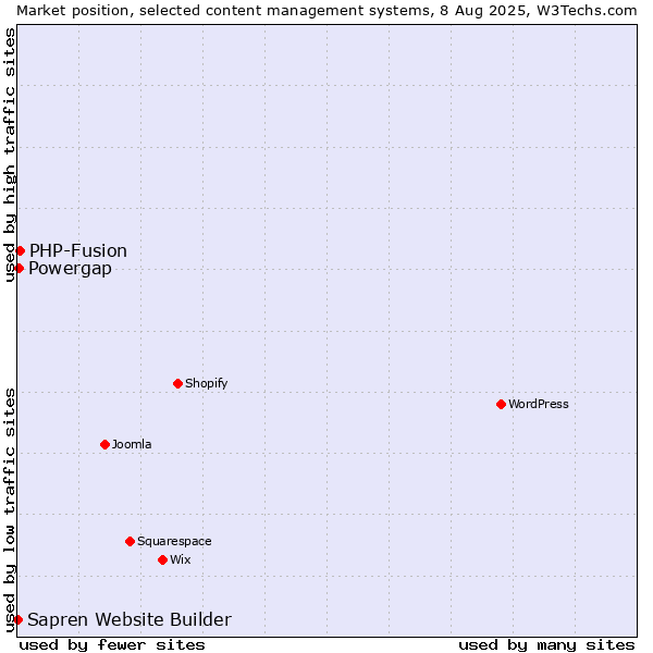 Market position of PHP-Fusion vs. Powergap vs. Sapren Website Builder