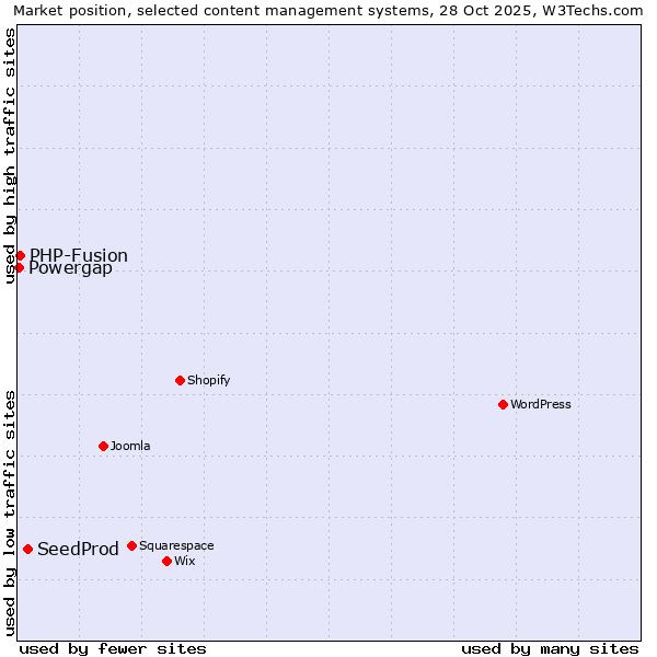 Market position of SeedProd vs. PHP-Fusion vs. Powergap
