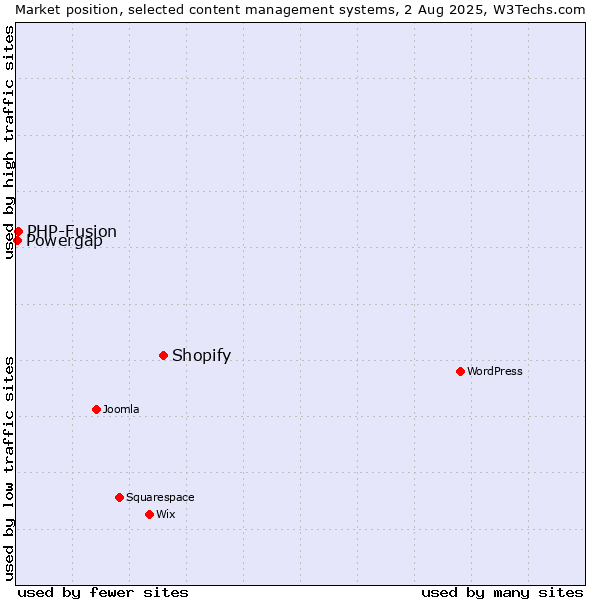 Market position of Shopify vs. PHP-Fusion vs. Powergap