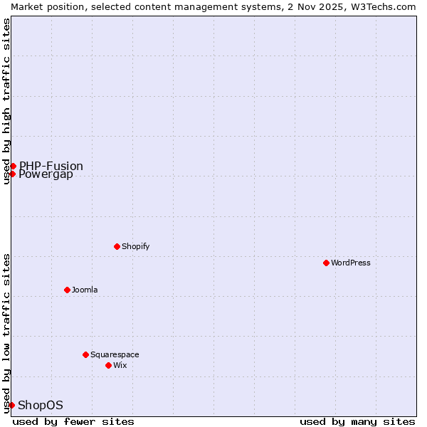 Market position of PHP-Fusion vs. Powergap vs. ShopOS