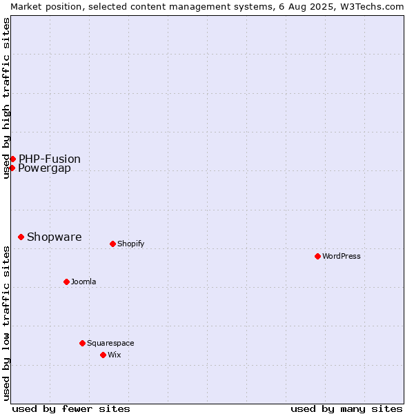 Market position of Shopware vs. PHP-Fusion vs. Powergap