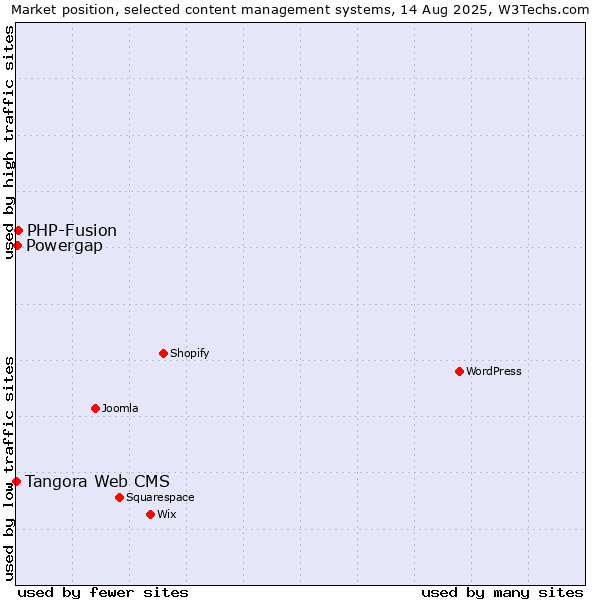 Market position of PHP-Fusion vs. Powergap vs. Tangora Web CMS