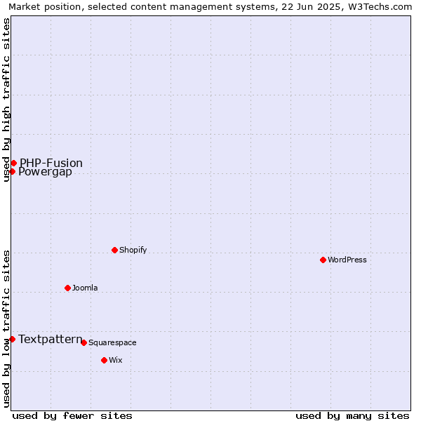Market position of PHP-Fusion vs. Textpattern vs. Powergap