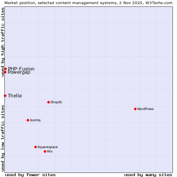 Market position of PHP-Fusion vs. Thelia vs. Powergap