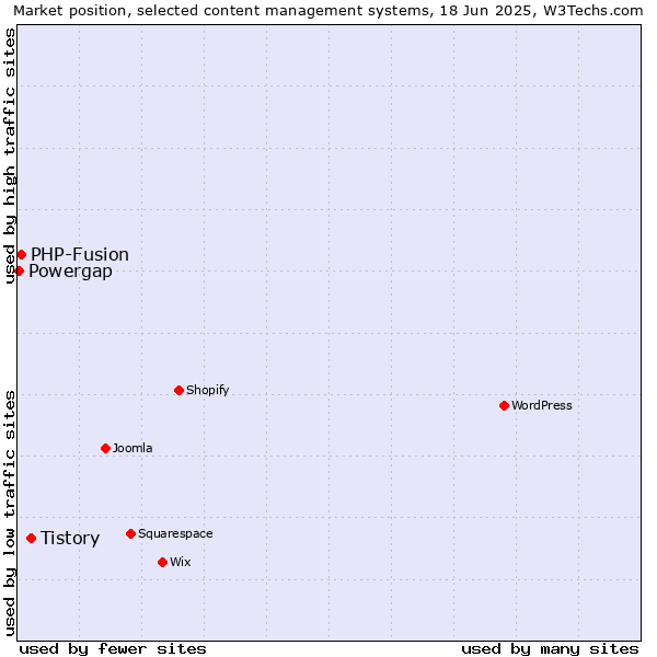 Market position of Tistory vs. PHP-Fusion vs. Powergap