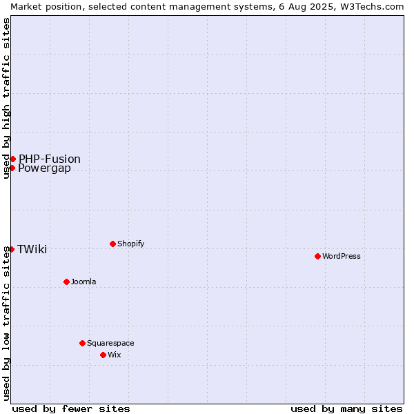 Market position of PHP-Fusion vs. Powergap vs. TWiki