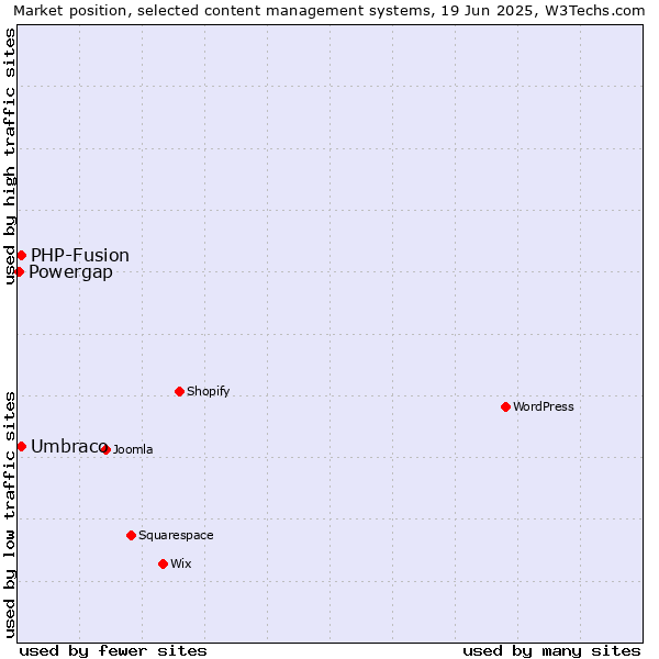 Market position of Umbraco vs. PHP-Fusion vs. Powergap