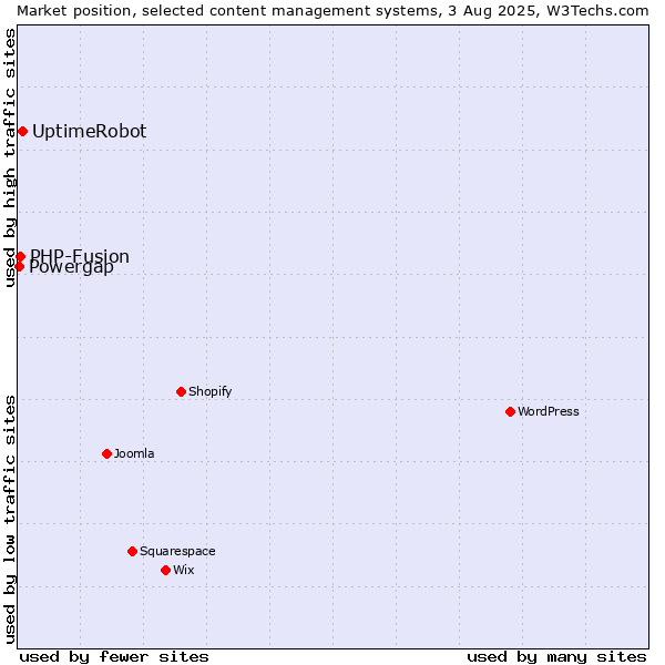 Market position of UptimeRobot vs. PHP-Fusion vs. Powergap