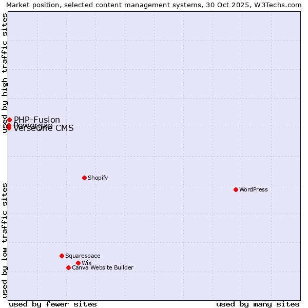 Market position of PHP-Fusion vs. Powergap vs. VerseOne CMS
