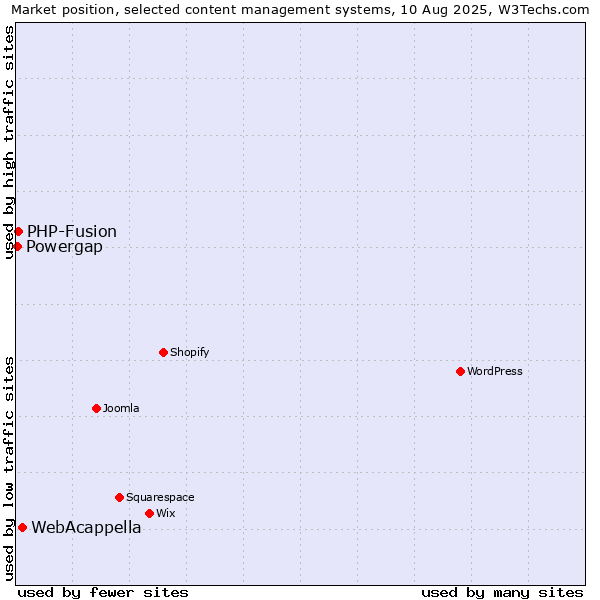 Market position of WebAcappella vs. PHP-Fusion vs. Powergap