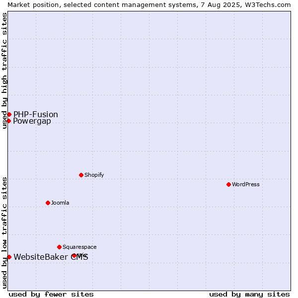 Market position of PHP-Fusion vs. WebsiteBaker CMS vs. Powergap