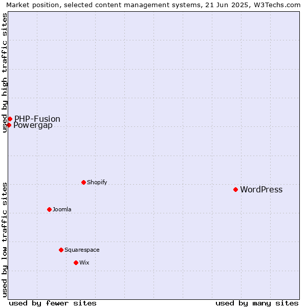 Market position of WordPress vs. PHP-Fusion vs. Powergap