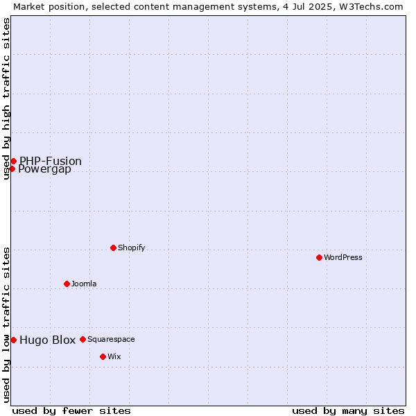 Market position of Hugo Blox vs. PHP-Fusion vs. Powergap