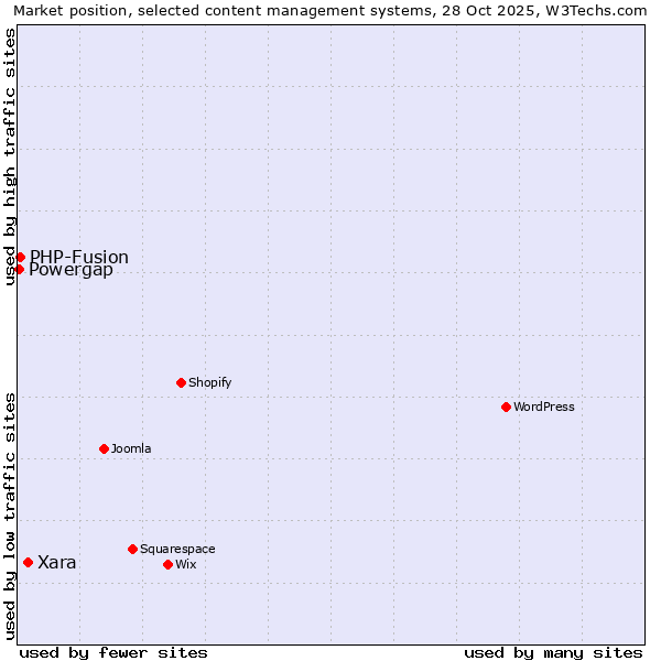 Market position of Xara vs. PHP-Fusion vs. Powergap