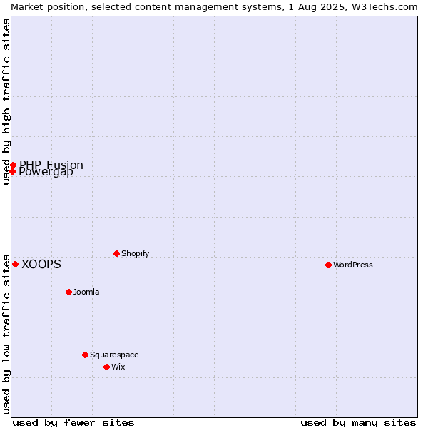 Market position of XOOPS vs. PHP-Fusion vs. Powergap