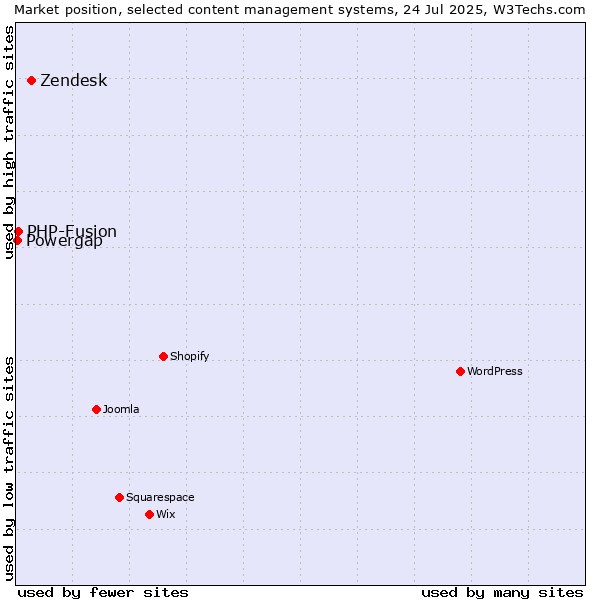 Market position of Zendesk vs. PHP-Fusion vs. Powergap