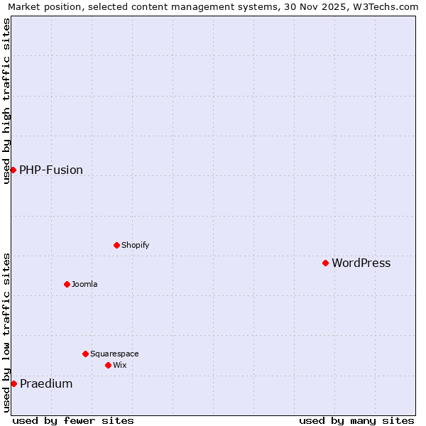 Market position of WordPress vs. Praedium vs. PHP-Fusion