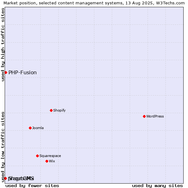 Market position of PHP-Fusion vs. ShoutCMS vs. pragmaMx