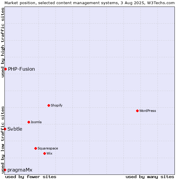 Market position of PHP-Fusion vs. pragmaMx vs. Svbtle