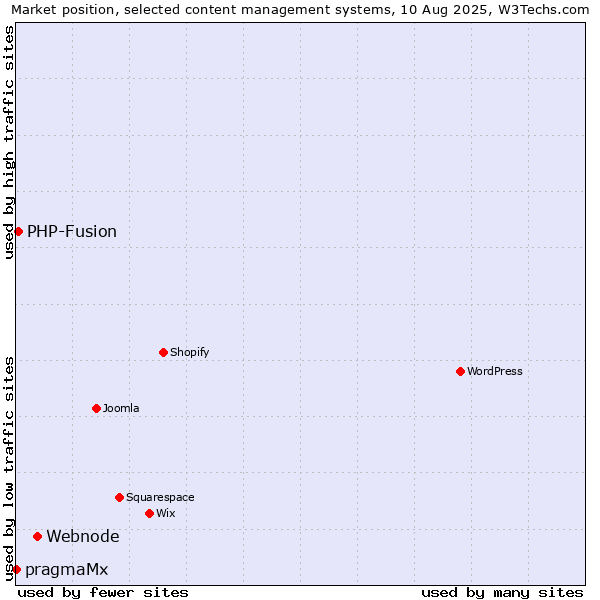 Market position of Webnode vs. PHP-Fusion vs. pragmaMx