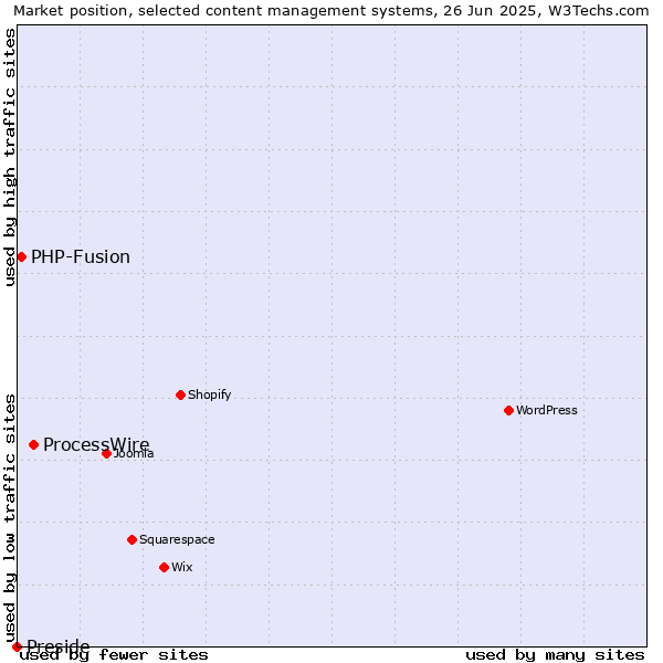 Market position of ProcessWire vs. PHP-Fusion vs. Preside