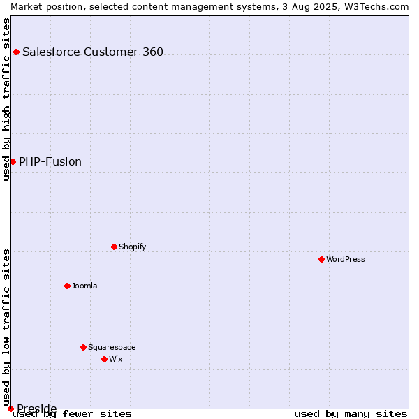 Market position of Salesforce Customer 360 vs. PHP-Fusion vs. Preside