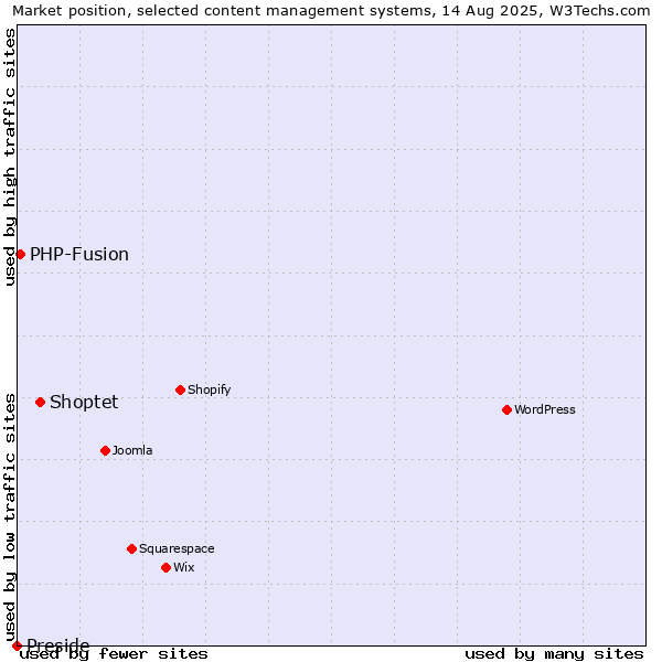 Market position of Shoptet vs. PHP-Fusion vs. Preside
