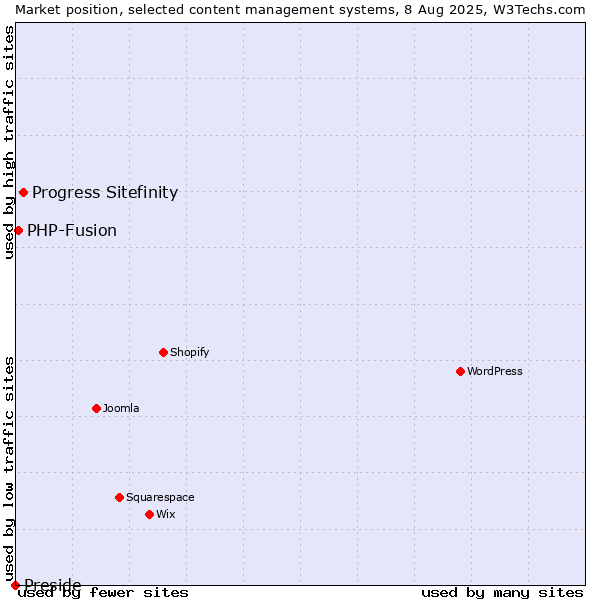 Market position of Progress Sitefinity vs. PHP-Fusion vs. Preside